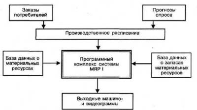 MRP система