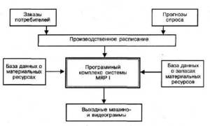 MRP система - суть работы системы (схема)